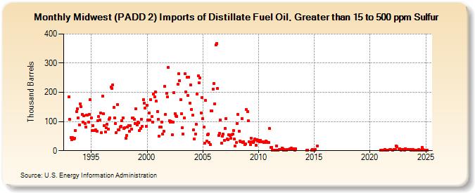 Midwest (PADD 2) Imports of Distillate Fuel Oil, Greater than 15 to 500 ppm Sulfur (Thousand Barrels)