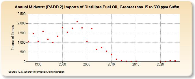Midwest (PADD 2) Imports of Distillate Fuel Oil, Greater than 15 to 500 ppm Sulfur (Thousand Barrels)
