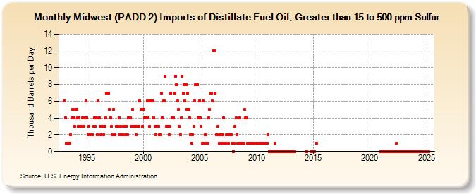 Midwest (PADD 2) Imports of Distillate Fuel Oil, Greater than 15 to 500 ppm Sulfur (Thousand Barrels per Day)