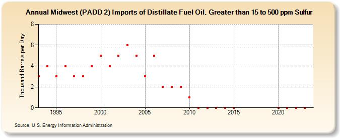 Midwest (PADD 2) Imports of Distillate Fuel Oil, Greater than 15 to 500 ppm Sulfur (Thousand Barrels per Day)
