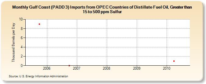 Gulf Coast (PADD 3) Imports from OPEC Countries of Distillate Fuel Oil, Greater than 15 to 500 ppm Sulfur (Thousand Barrels per Day)