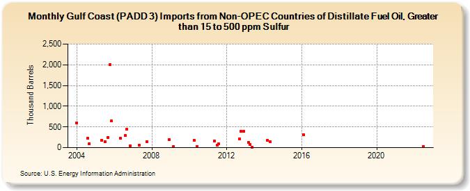 Gulf Coast (PADD 3) Imports from Non-OPEC Countries of Distillate Fuel Oil, Greater than 15 to 500 ppm Sulfur (Thousand Barrels)