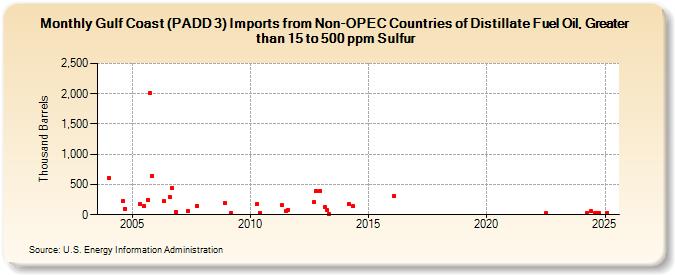 Gulf Coast (PADD 3) Imports from Non-OPEC Countries of Distillate Fuel Oil, Greater than 15 to 500 ppm Sulfur (Thousand Barrels)