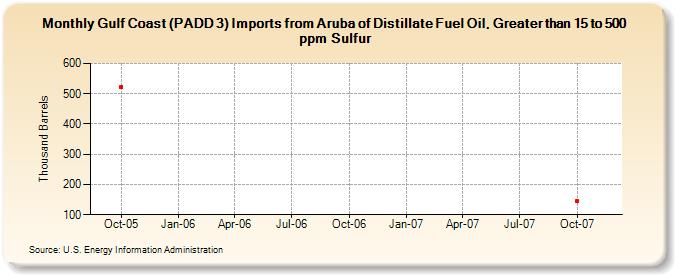 Gulf Coast (PADD 3) Imports from Aruba of Distillate Fuel Oil, Greater than 15 to 500 ppm Sulfur (Thousand Barrels)