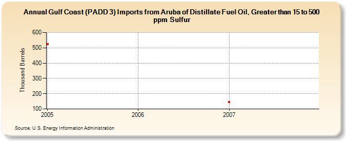 Gulf Coast (PADD 3) Imports from Aruba of Distillate Fuel Oil, Greater than 15 to 500 ppm Sulfur (Thousand Barrels)