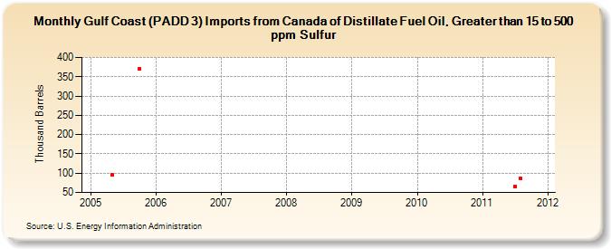 Gulf Coast (PADD 3) Imports from Canada of Distillate Fuel Oil, Greater than 15 to 500 ppm Sulfur (Thousand Barrels)