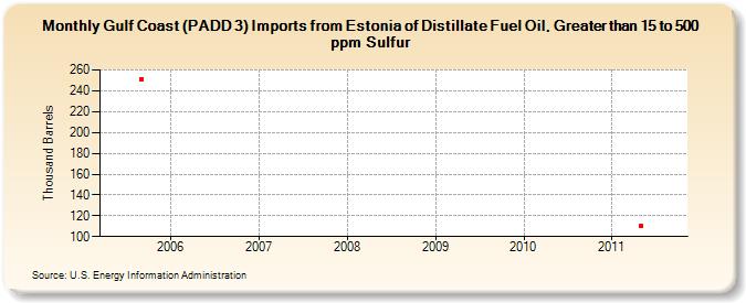 Gulf Coast (PADD 3) Imports from Estonia of Distillate Fuel Oil, Greater than 15 to 500 ppm Sulfur (Thousand Barrels)