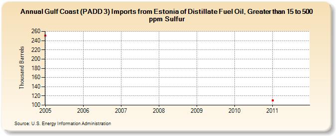 Gulf Coast (PADD 3) Imports from Estonia of Distillate Fuel Oil, Greater than 15 to 500 ppm Sulfur (Thousand Barrels)