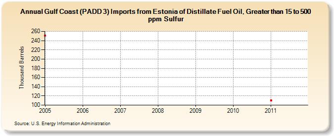 Gulf Coast (PADD 3) Imports from Estonia of Distillate Fuel Oil, Greater than 15 to 500 ppm Sulfur (Thousand Barrels)