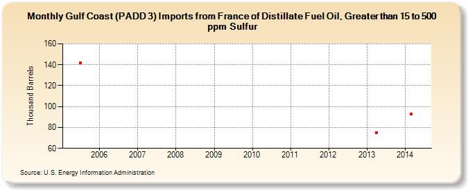 Gulf Coast (PADD 3) Imports from France of Distillate Fuel Oil, Greater than 15 to 500 ppm Sulfur (Thousand Barrels)