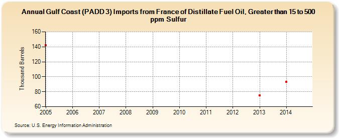 Gulf Coast (PADD 3) Imports from France of Distillate Fuel Oil, Greater than 15 to 500 ppm Sulfur (Thousand Barrels)