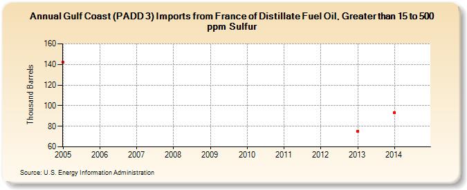 Gulf Coast (PADD 3) Imports from France of Distillate Fuel Oil, Greater than 15 to 500 ppm Sulfur (Thousand Barrels)