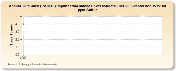 Gulf Coast (PADD 3) Imports from Indonesia of Distillate Fuel Oil, Greater than 15 to 500 ppm Sulfur (Thousand Barrels)