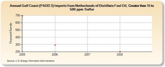 Gulf Coast (PADD 3) Imports from Netherlands of Distillate Fuel Oil, Greater than 15 to 500 ppm Sulfur (Thousand Barrels)