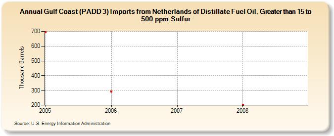 Gulf Coast (PADD 3) Imports from Netherlands of Distillate Fuel Oil, Greater than 15 to 500 ppm Sulfur (Thousand Barrels)