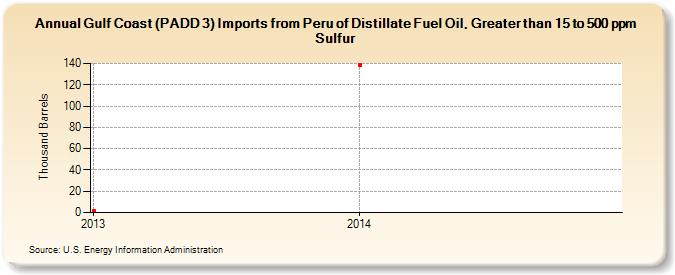 Gulf Coast (PADD 3) Imports from Peru of Distillate Fuel Oil, Greater than 15 to 500 ppm Sulfur (Thousand Barrels)