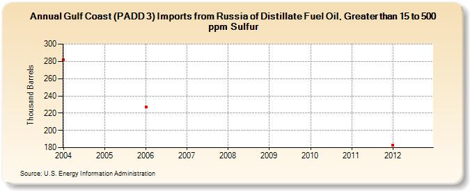 Gulf Coast (PADD 3) Imports from Russia of Distillate Fuel Oil, Greater than 15 to 500 ppm Sulfur (Thousand Barrels)