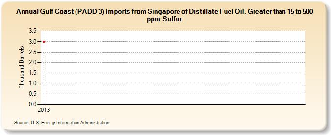 Gulf Coast (PADD 3) Imports from Singapore of Distillate Fuel Oil, Greater than 15 to 500 ppm Sulfur (Thousand Barrels)
