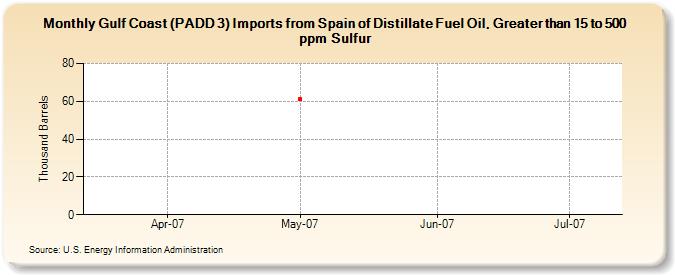 Gulf Coast (PADD 3) Imports from Spain of Distillate Fuel Oil, Greater than 15 to 500 ppm Sulfur (Thousand Barrels)