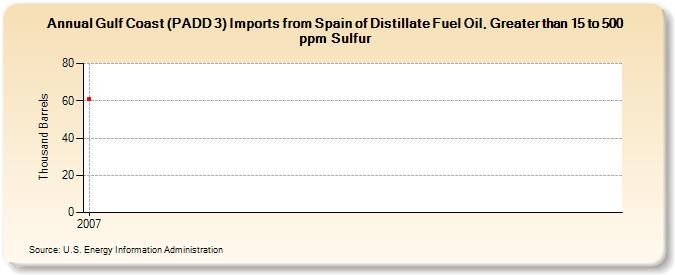 Gulf Coast (PADD 3) Imports from Spain of Distillate Fuel Oil, Greater than 15 to 500 ppm Sulfur (Thousand Barrels)