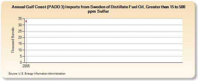 Gulf Coast (PADD 3) Imports from Sweden of Distillate Fuel Oil, Greater than 15 to 500 ppm Sulfur (Thousand Barrels)