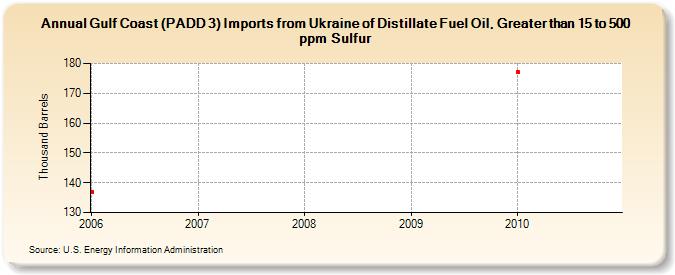 Gulf Coast (PADD 3) Imports from Ukraine of Distillate Fuel Oil, Greater than 15 to 500 ppm Sulfur (Thousand Barrels)