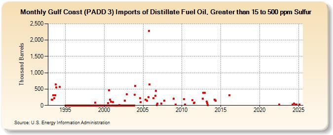 Gulf Coast (PADD 3) Imports of Distillate Fuel Oil, Greater than 15 to 500 ppm Sulfur (Thousand Barrels)