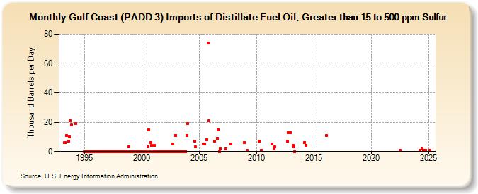 Gulf Coast (PADD 3) Imports of Distillate Fuel Oil, Greater than 15 to 500 ppm Sulfur (Thousand Barrels per Day)