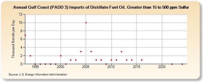 Gulf Coast (PADD 3) Imports of Distillate Fuel Oil, Greater than 15 to 500 ppm Sulfur (Thousand Barrels per Day)