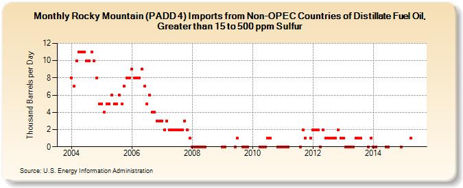 Rocky Mountain (PADD 4) Imports from Non-OPEC Countries of Distillate Fuel Oil, Greater than 15 to 500 ppm Sulfur (Thousand Barrels per Day)