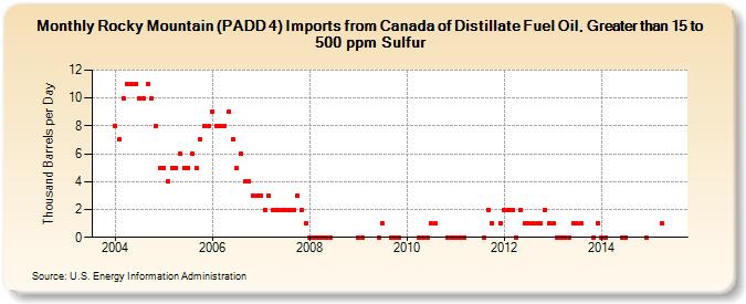 Rocky Mountain (PADD 4) Imports from Canada of Distillate Fuel Oil, Greater than 15 to 500 ppm Sulfur (Thousand Barrels per Day)