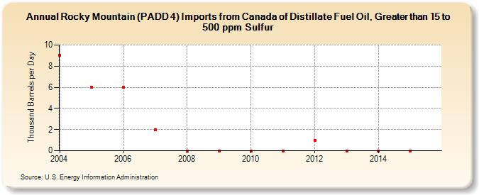 Rocky Mountain (PADD 4) Imports from Canada of Distillate Fuel Oil, Greater than 15 to 500 ppm Sulfur (Thousand Barrels per Day)