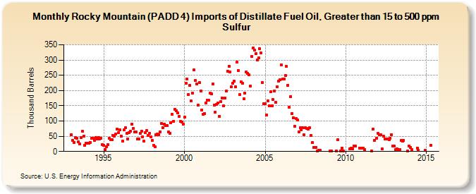 Rocky Mountain (PADD 4) Imports of Distillate Fuel Oil, Greater than 15 to 500 ppm Sulfur (Thousand Barrels)