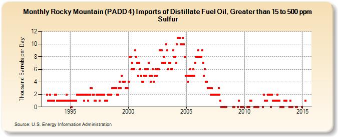 Rocky Mountain (PADD 4) Imports of Distillate Fuel Oil, Greater than 15 to 500 ppm Sulfur (Thousand Barrels per Day)