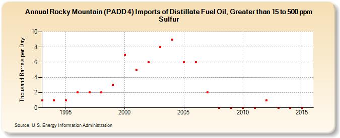 Rocky Mountain (PADD 4) Imports of Distillate Fuel Oil, Greater than 15 to 500 ppm Sulfur (Thousand Barrels per Day)