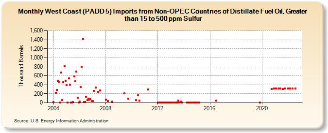 West Coast (PADD 5) Imports from Non-OPEC Countries of Distillate Fuel Oil, Greater than 15 to 500 ppm Sulfur (Thousand Barrels)