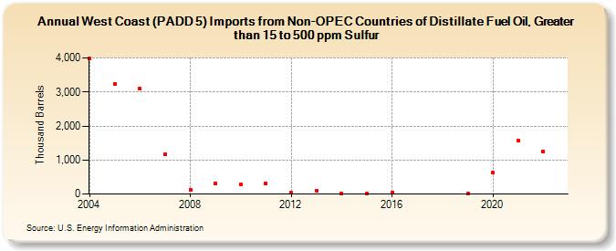West Coast (PADD 5) Imports from Non-OPEC Countries of Distillate Fuel Oil, Greater than 15 to 500 ppm Sulfur (Thousand Barrels)
