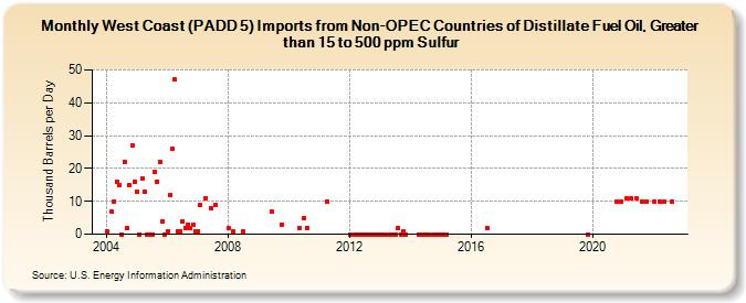 West Coast (PADD 5) Imports from Non-OPEC Countries of Distillate Fuel Oil, Greater than 15 to 500 ppm Sulfur (Thousand Barrels per Day)