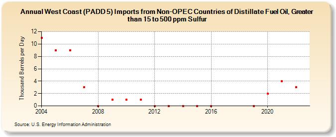 West Coast (PADD 5) Imports from Non-OPEC Countries of Distillate Fuel Oil, Greater than 15 to 500 ppm Sulfur (Thousand Barrels per Day)