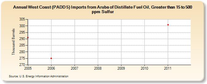 West Coast (PADD 5) Imports from Aruba of Distillate Fuel Oil, Greater than 15 to 500 ppm Sulfur (Thousand Barrels)