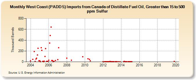 West Coast (PADD 5) Imports from Canada of Distillate Fuel Oil, Greater than 15 to 500 ppm Sulfur (Thousand Barrels)