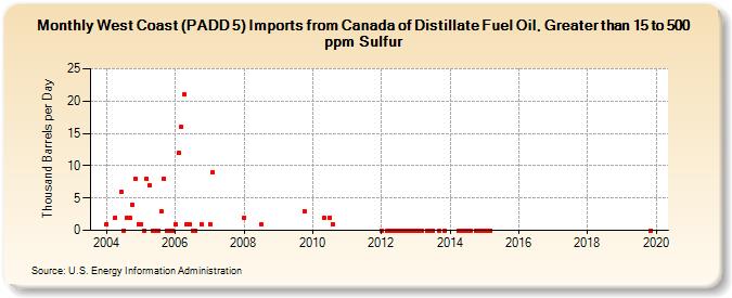 West Coast (PADD 5) Imports from Canada of Distillate Fuel Oil, Greater than 15 to 500 ppm Sulfur (Thousand Barrels per Day)