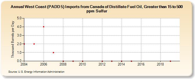 West Coast (PADD 5) Imports from Canada of Distillate Fuel Oil, Greater than 15 to 500 ppm Sulfur (Thousand Barrels per Day)