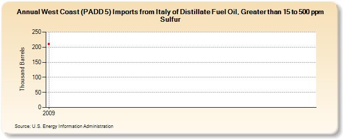 West Coast (PADD 5) Imports from Italy of Distillate Fuel Oil, Greater than 15 to 500 ppm Sulfur (Thousand Barrels)