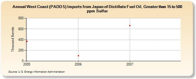 West Coast (PADD 5) Imports from Japan of Distillate Fuel Oil, Greater than 15 to 500 ppm Sulfur (Thousand Barrels)