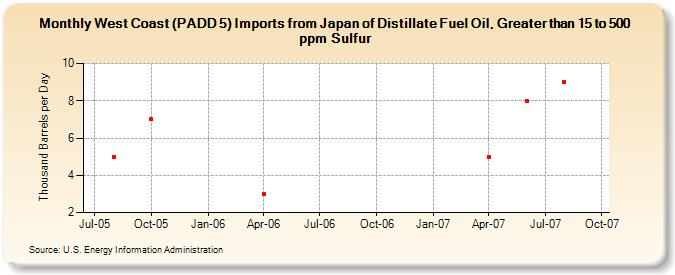 West Coast (PADD 5) Imports from Japan of Distillate Fuel Oil, Greater than 15 to 500 ppm Sulfur (Thousand Barrels per Day)