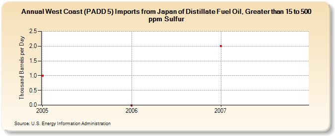 West Coast (PADD 5) Imports from Japan of Distillate Fuel Oil, Greater than 15 to 500 ppm Sulfur (Thousand Barrels per Day)