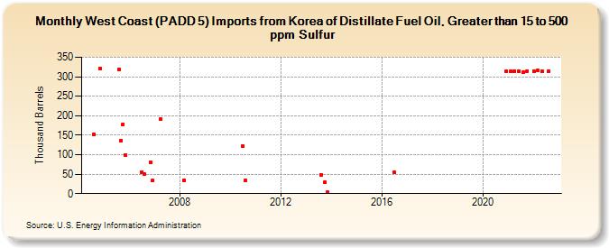 West Coast (PADD 5) Imports from Korea of Distillate Fuel Oil, Greater than 15 to 500 ppm Sulfur (Thousand Barrels)