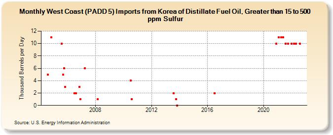 West Coast (PADD 5) Imports from Korea of Distillate Fuel Oil, Greater than 15 to 500 ppm Sulfur (Thousand Barrels per Day)