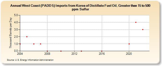 West Coast (PADD 5) Imports from Korea of Distillate Fuel Oil, Greater than 15 to 500 ppm Sulfur (Thousand Barrels per Day)